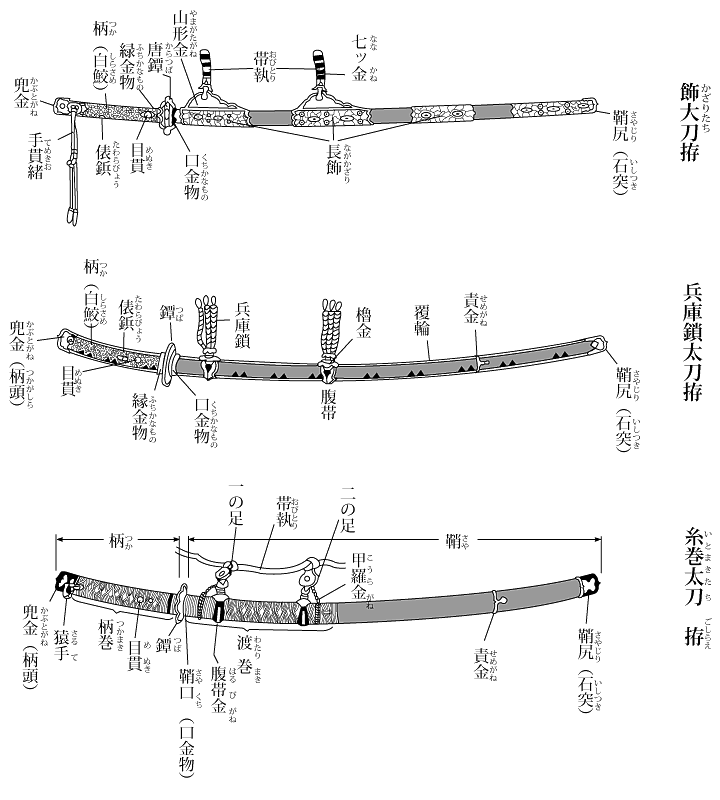 太刀拵の種類と部分名称