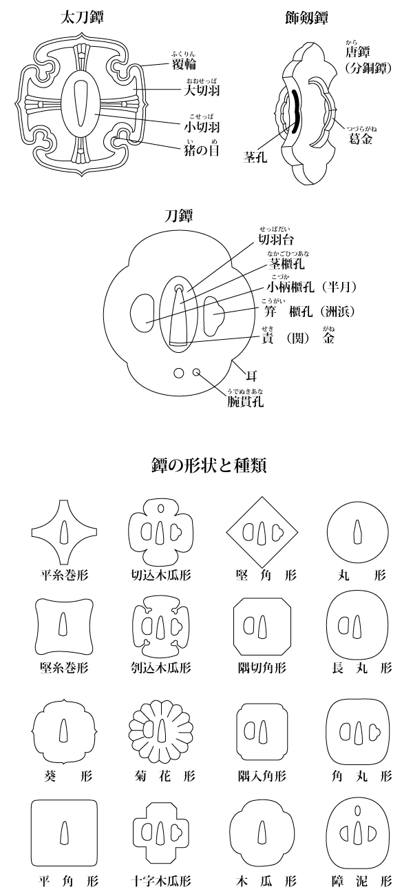 鐔の形状と部分名称